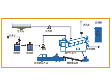 污泥处理工艺流程